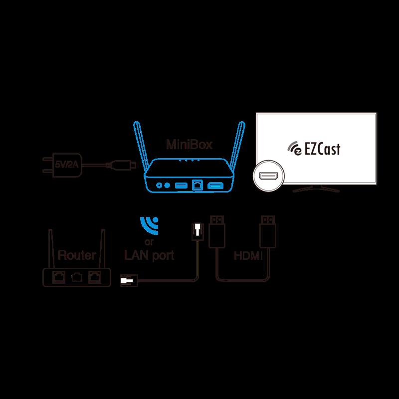 EZCast Wireless Display Receiver with Extra Antenna Compatible with iOS Android macOS Windows Chrome OS Supports Miracast Airplay DLNA Chrome