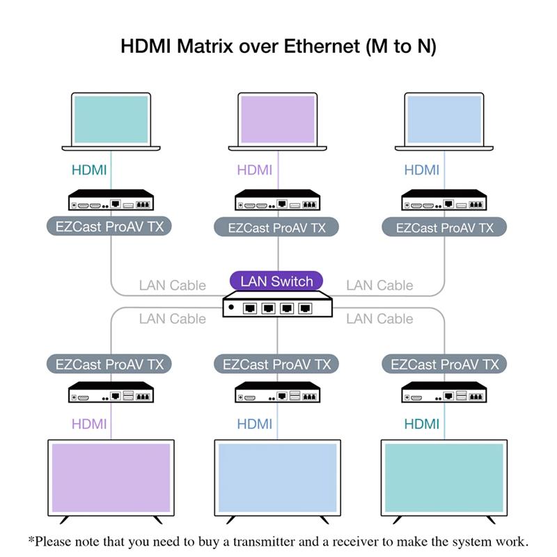 EZCast ProAV Transmitter 4K60 in over Ethernet 