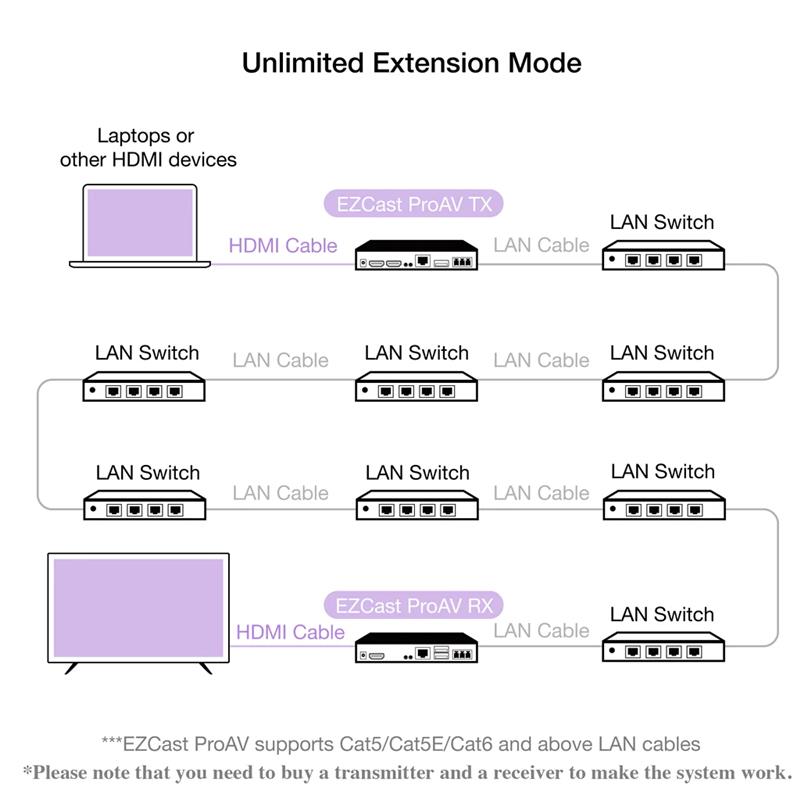 EZCast ProAV Transmitter 4K60 in over Ethernet 