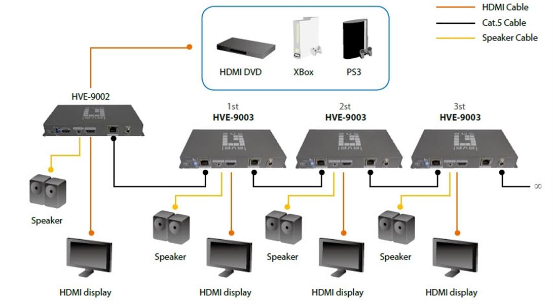 LevelOne HVE-9003 audio/video extender AV-zender Grijs