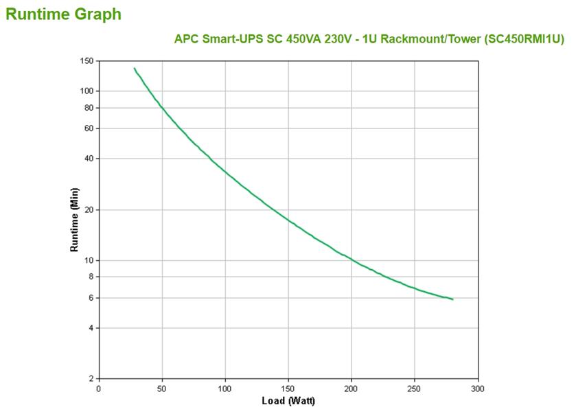 APC Smart-UPS 450VA noodstroomvoeding 4x C13 uitgang, rack mountable, serieel