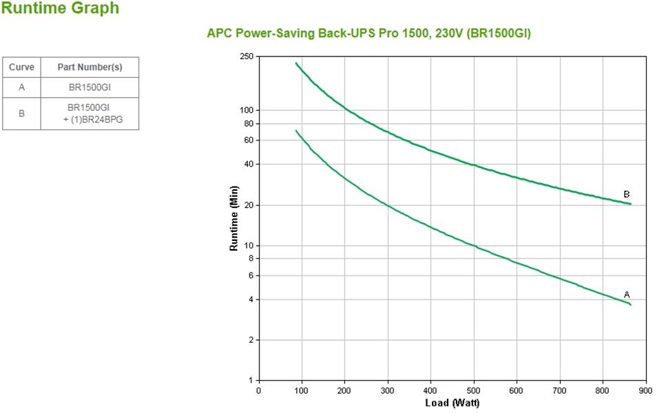 APC Back-UPS Pro 1500VA noodstroomvoeding 10x C13 uitgang, USB, uitbreidbare runtime