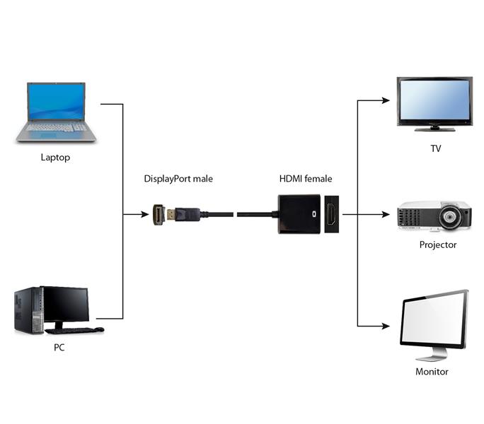 Gembird DisplayPort naar HDMI adapterkabel 10 cm zwart *DPM *HDMIF