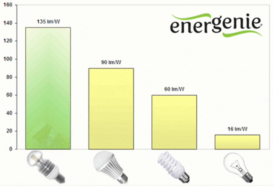 Energenie Premium hoogrendements LED-lamp warm white 12W E27