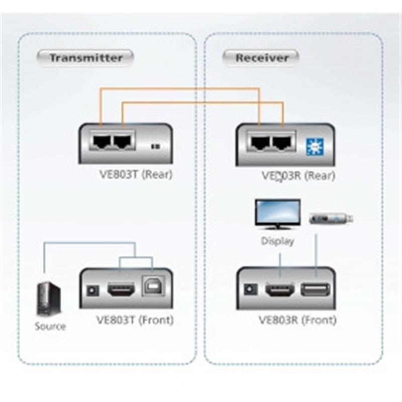 HDMI/USB Cat 5 Verlenger (1080p op 40 m)